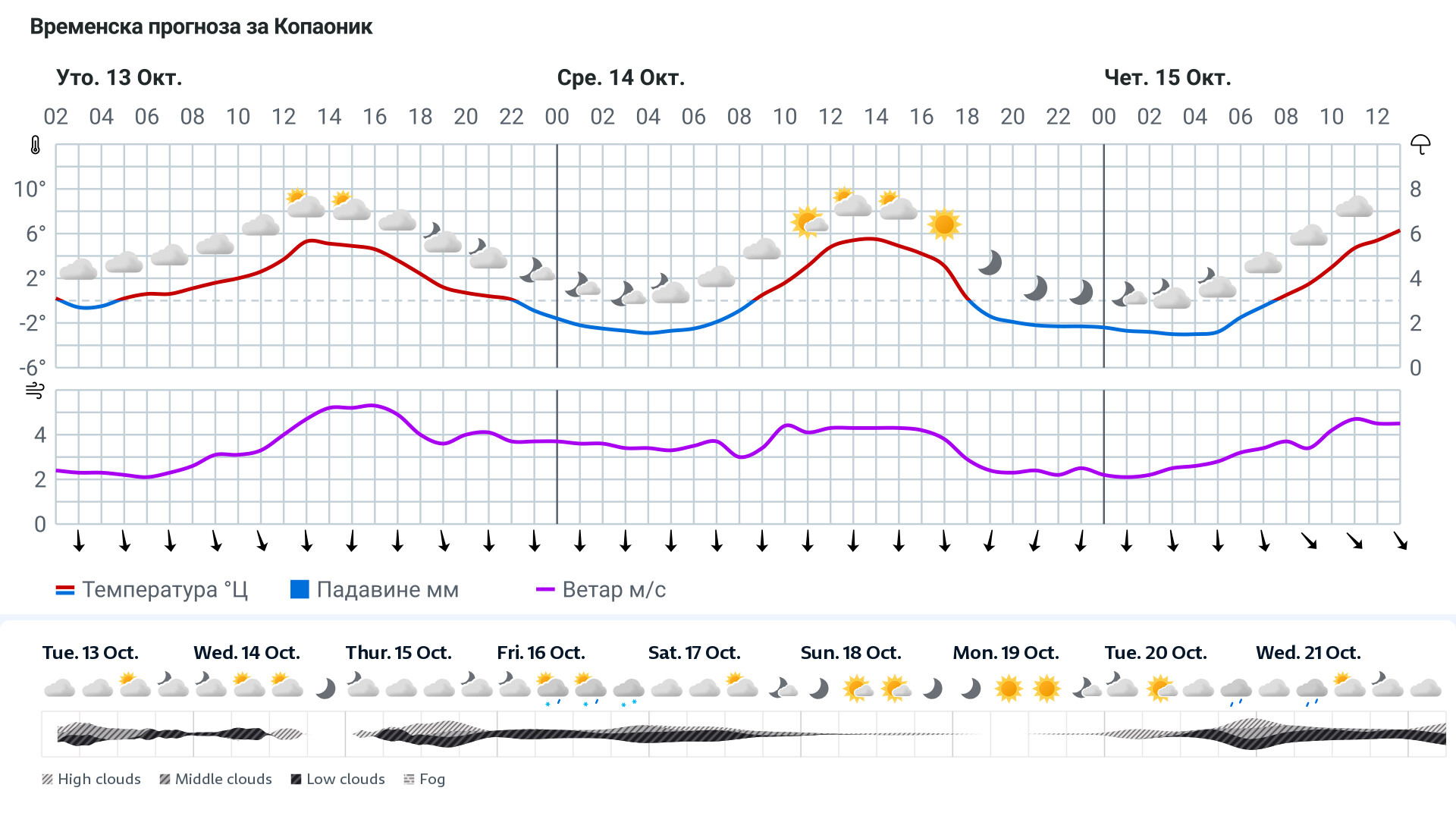 Forecast
