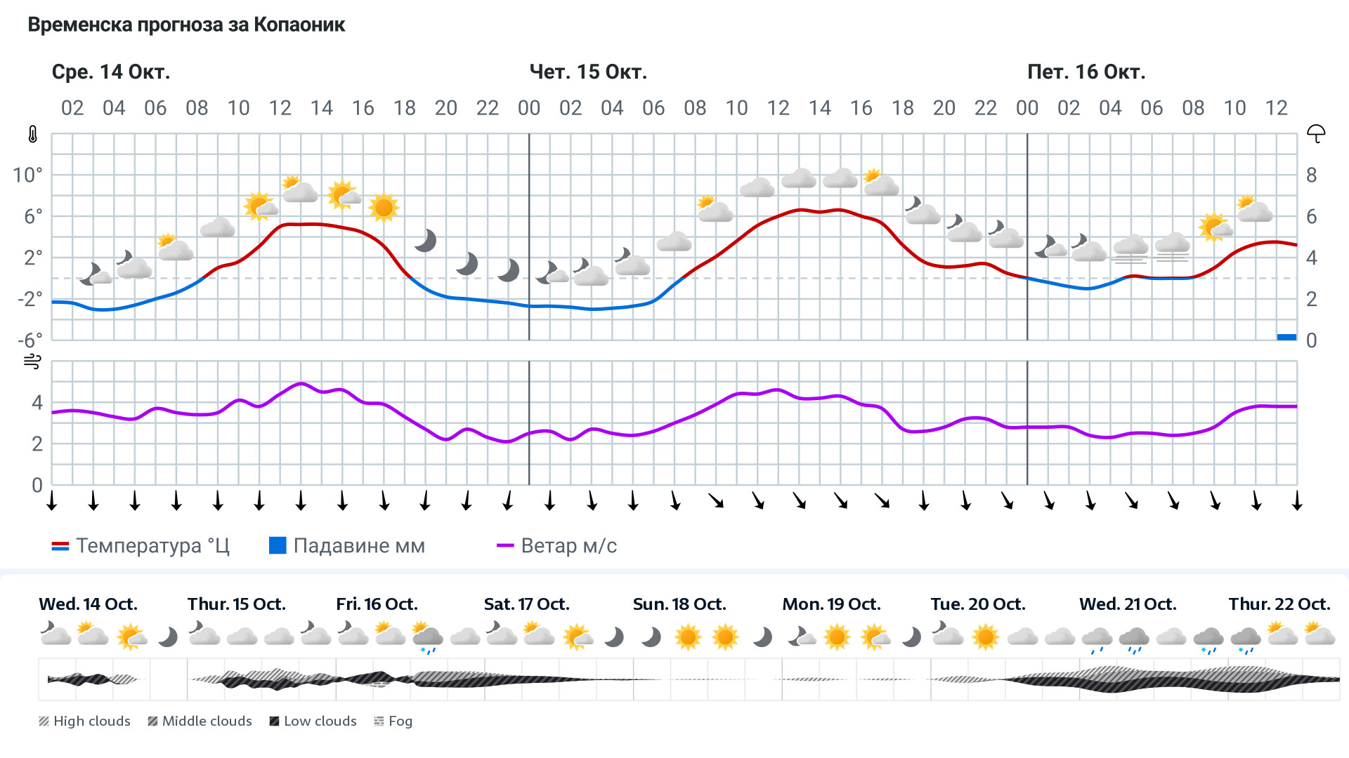 Forecast