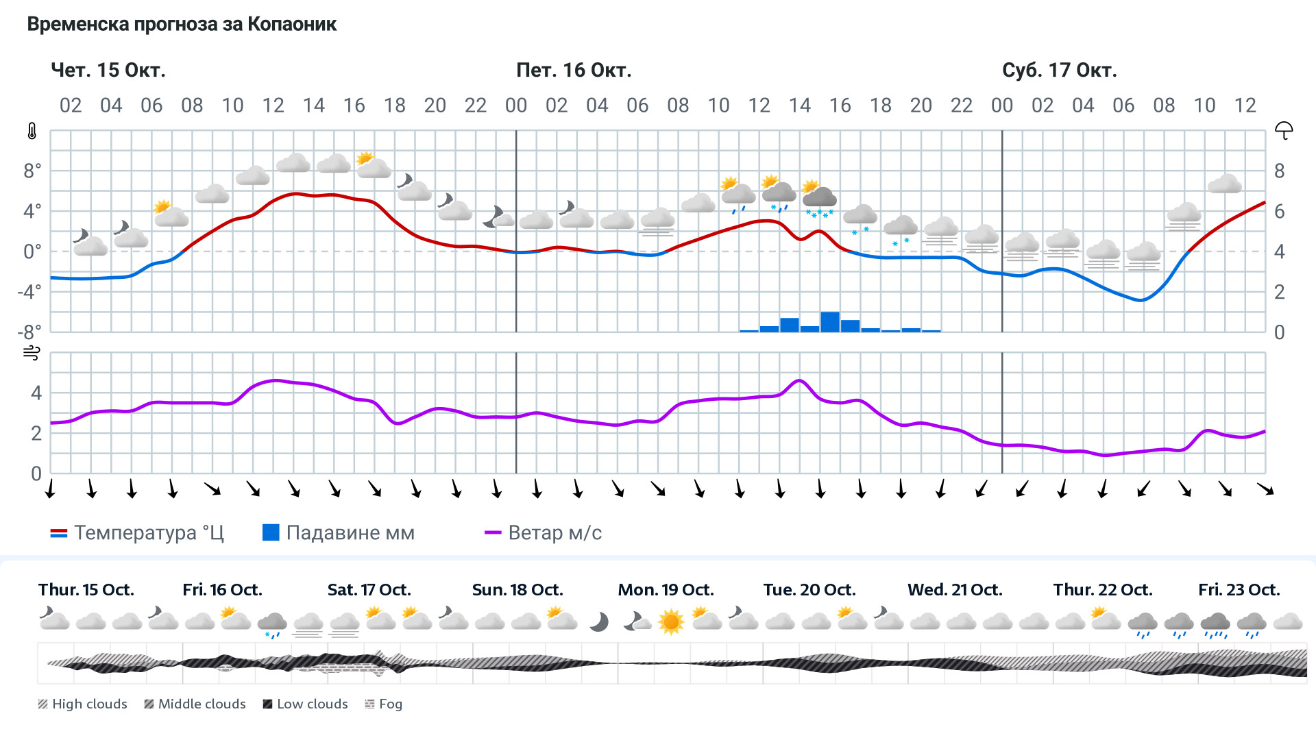 Forecast