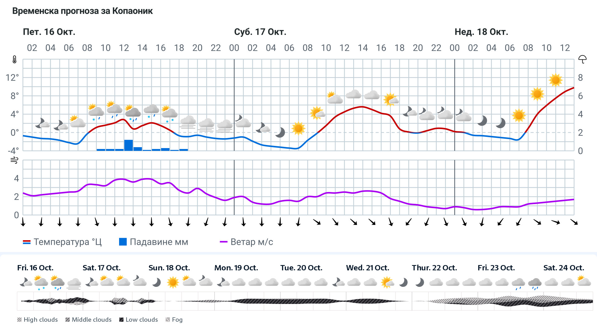 Forecast