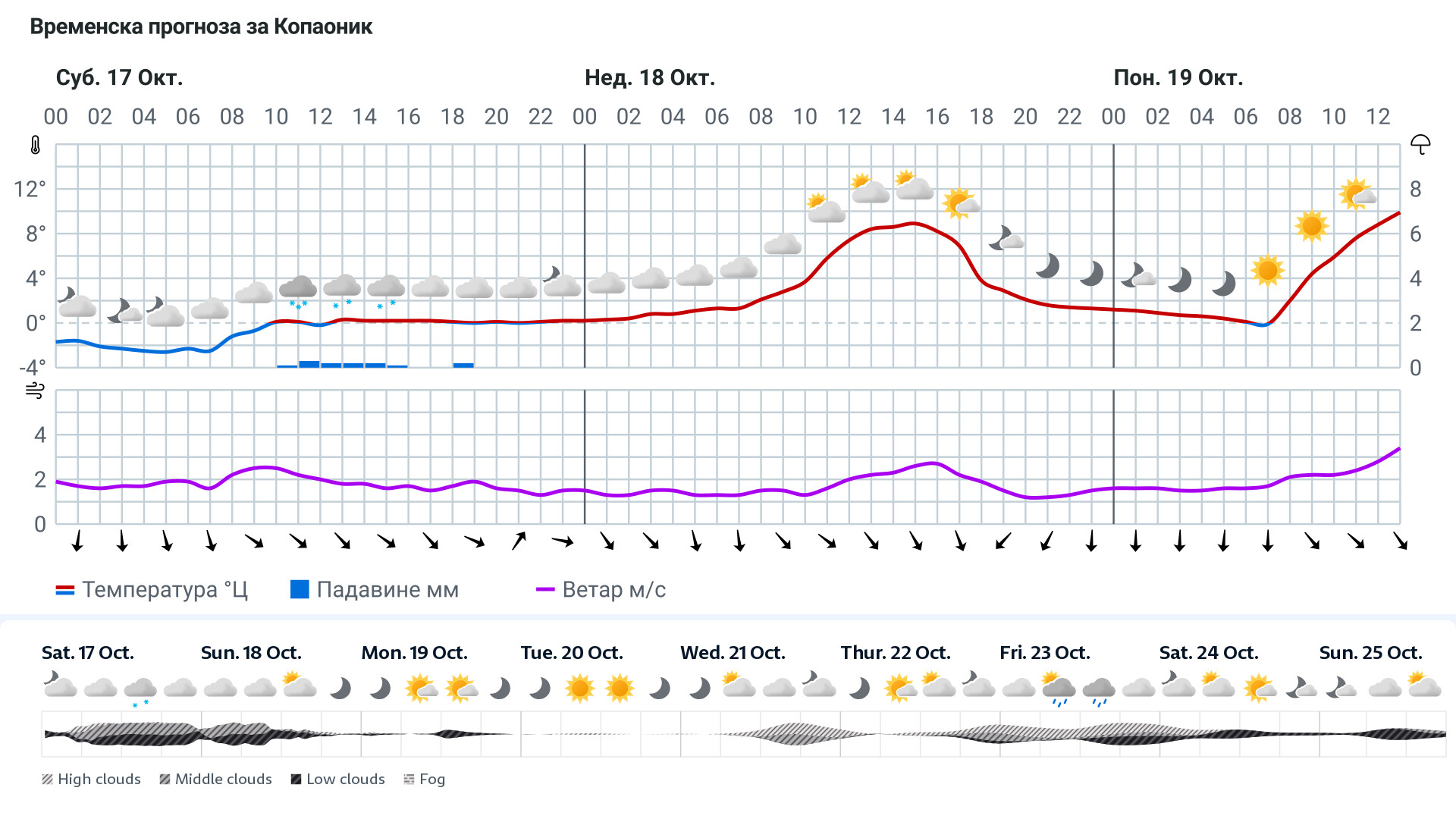 Forecast