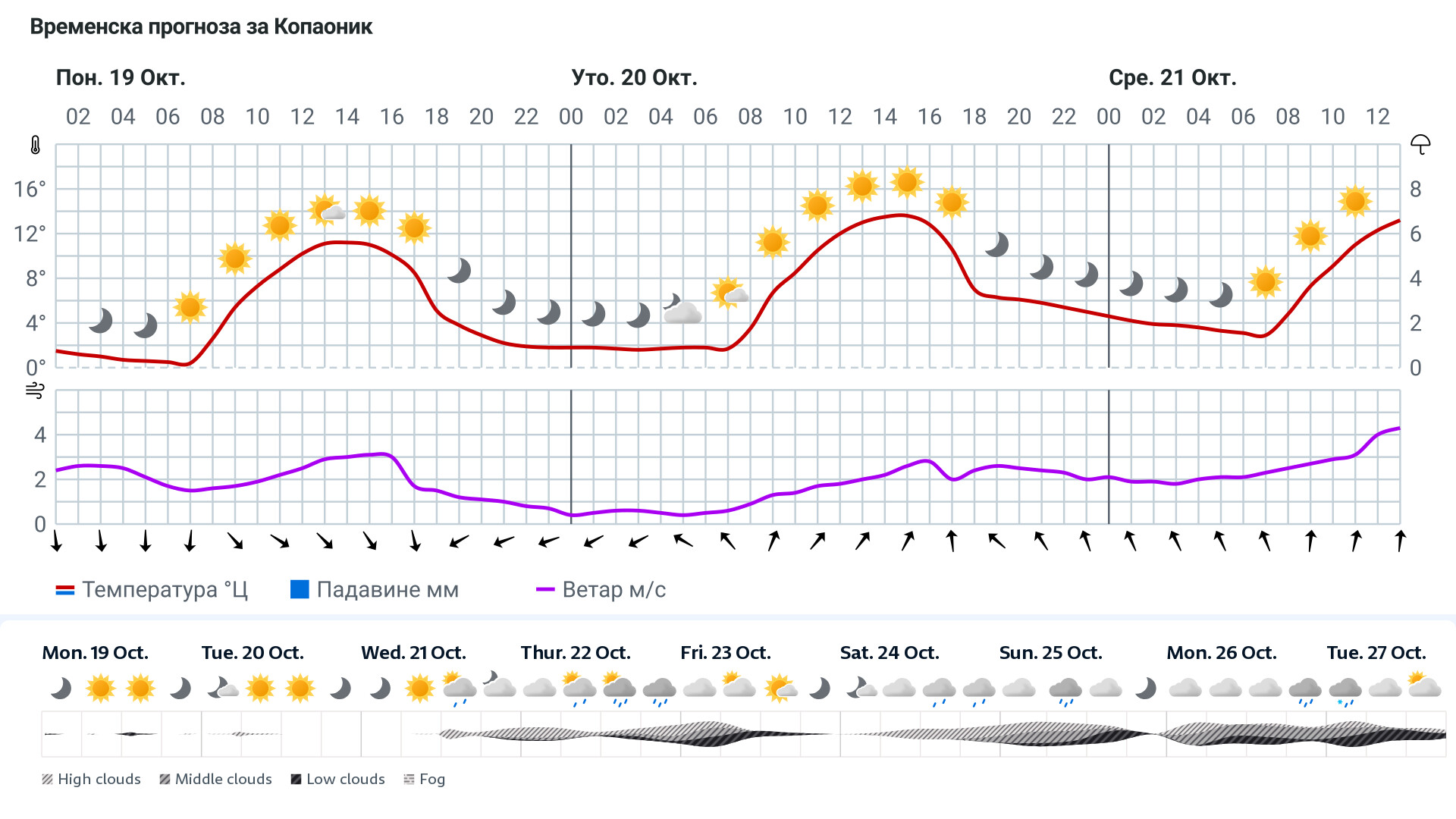 Forecast