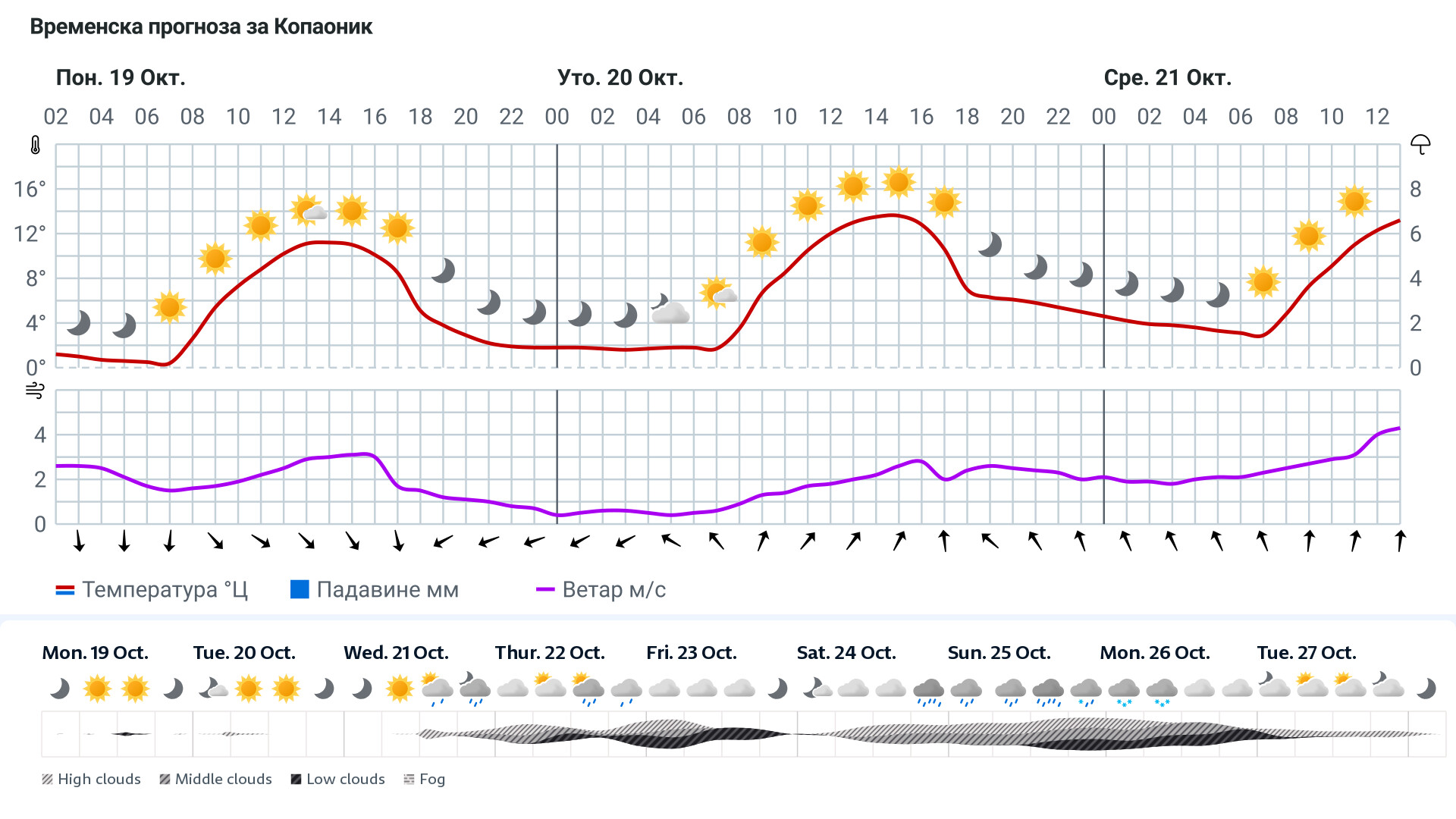 Forecast