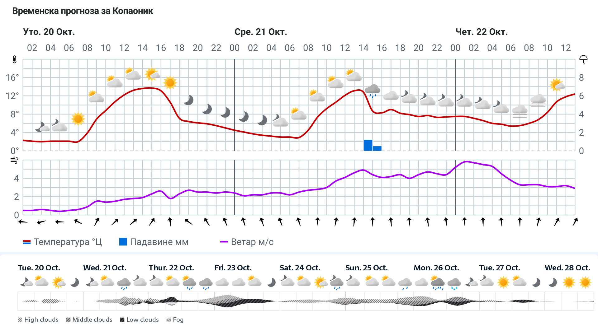 Forecast