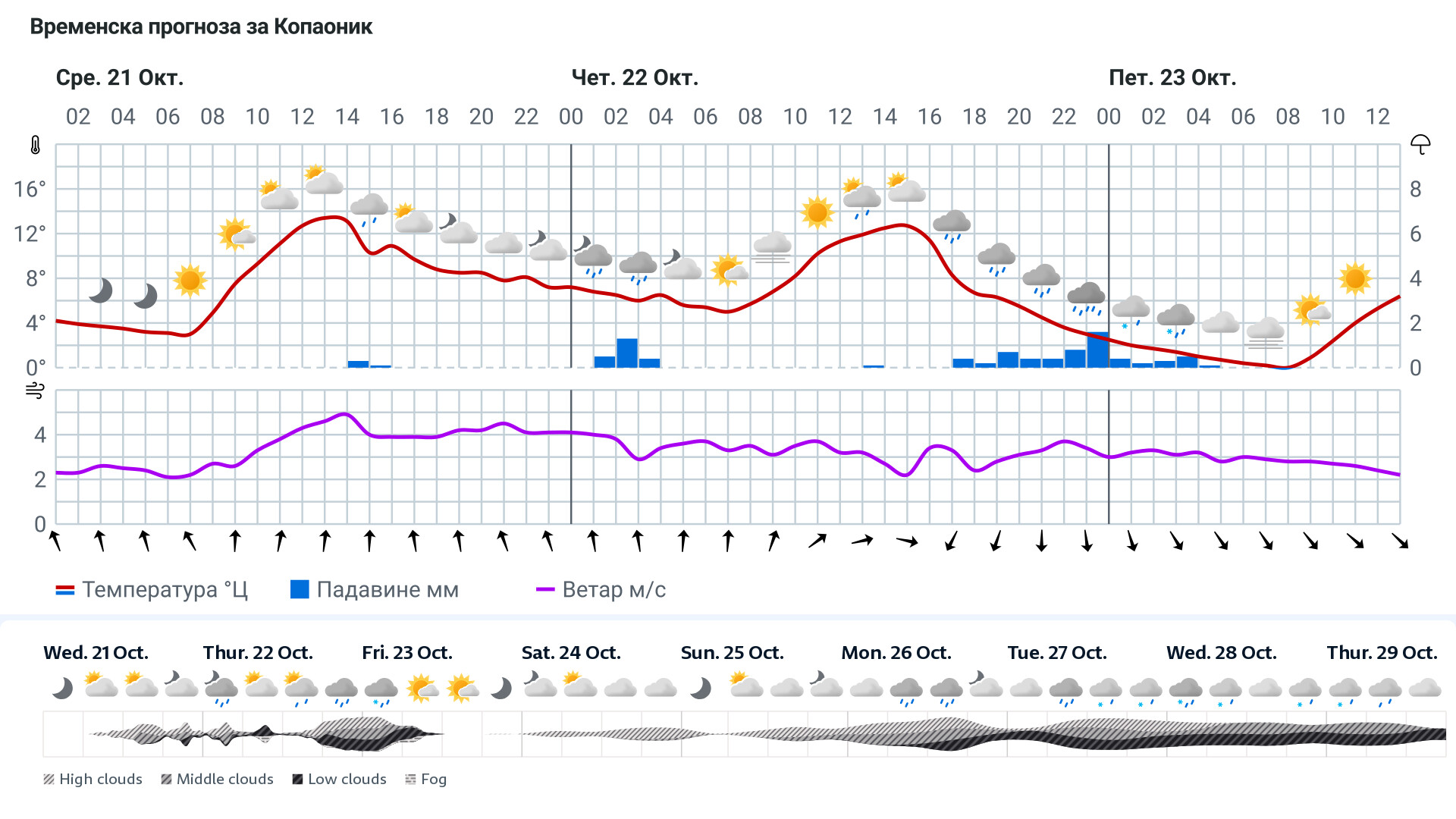 Forecast