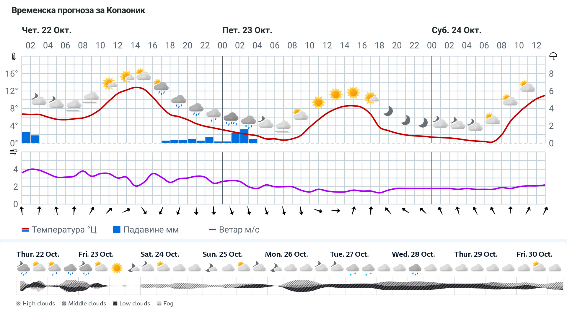 Forecast