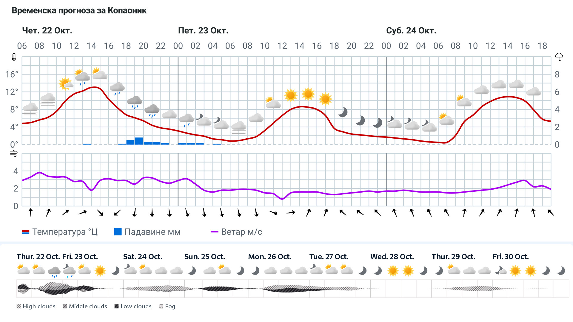 Forecast