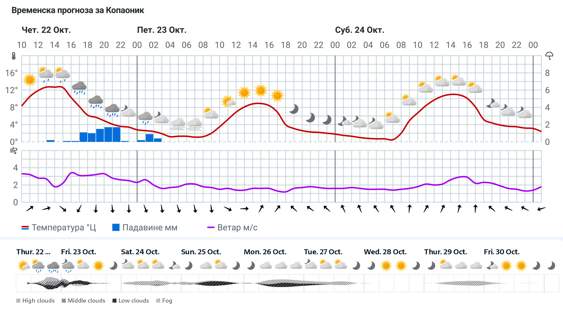 Forecast