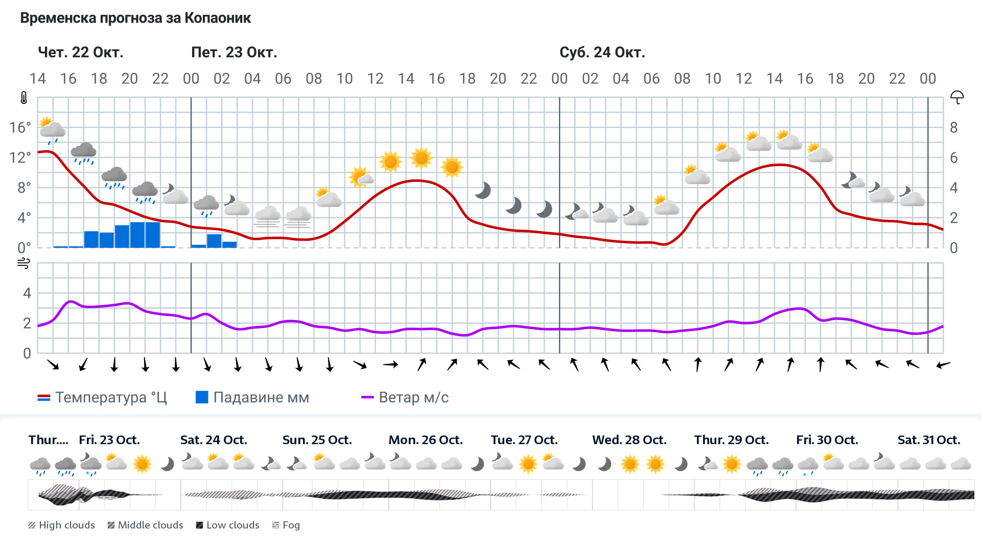 Forecast