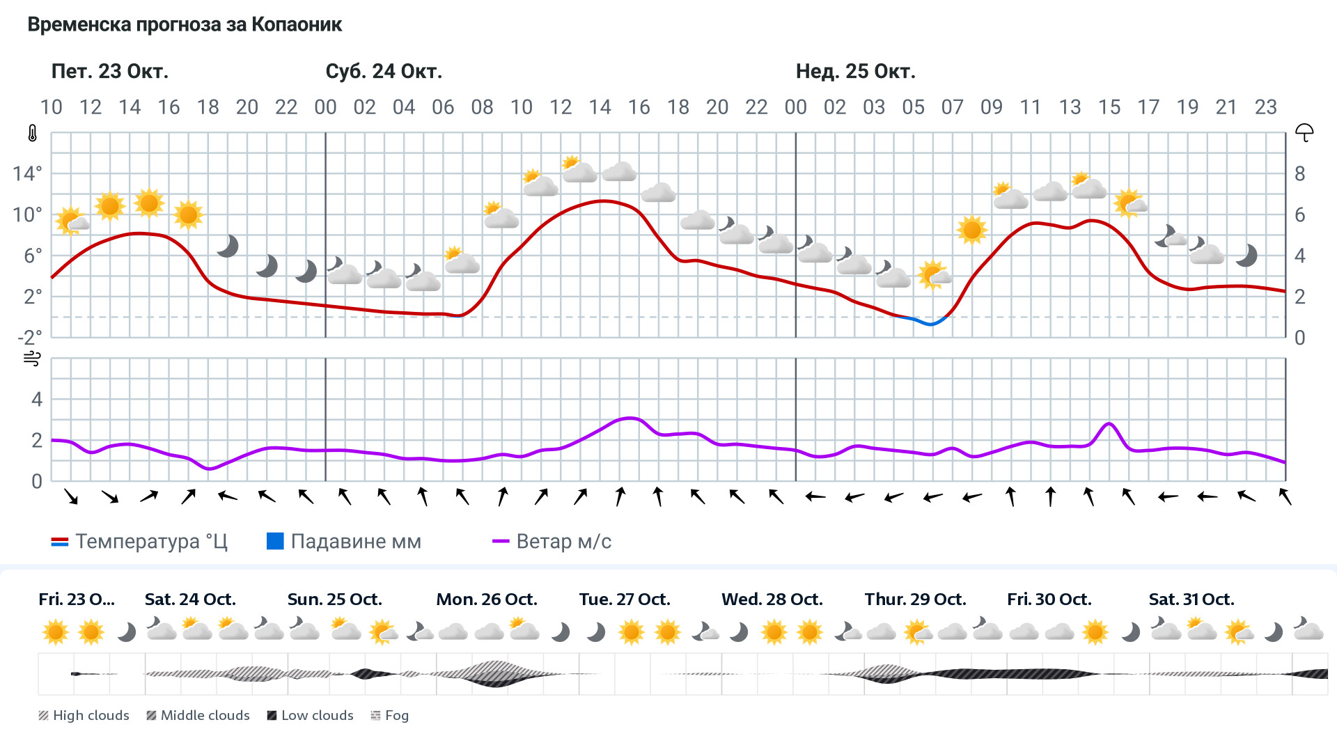 Forecast