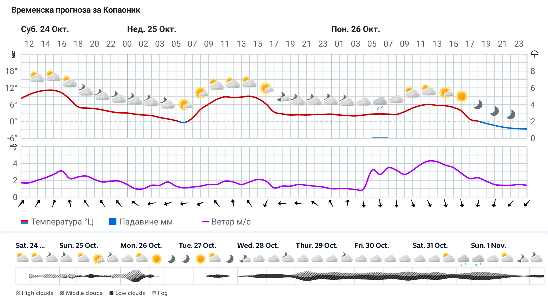 Forecast