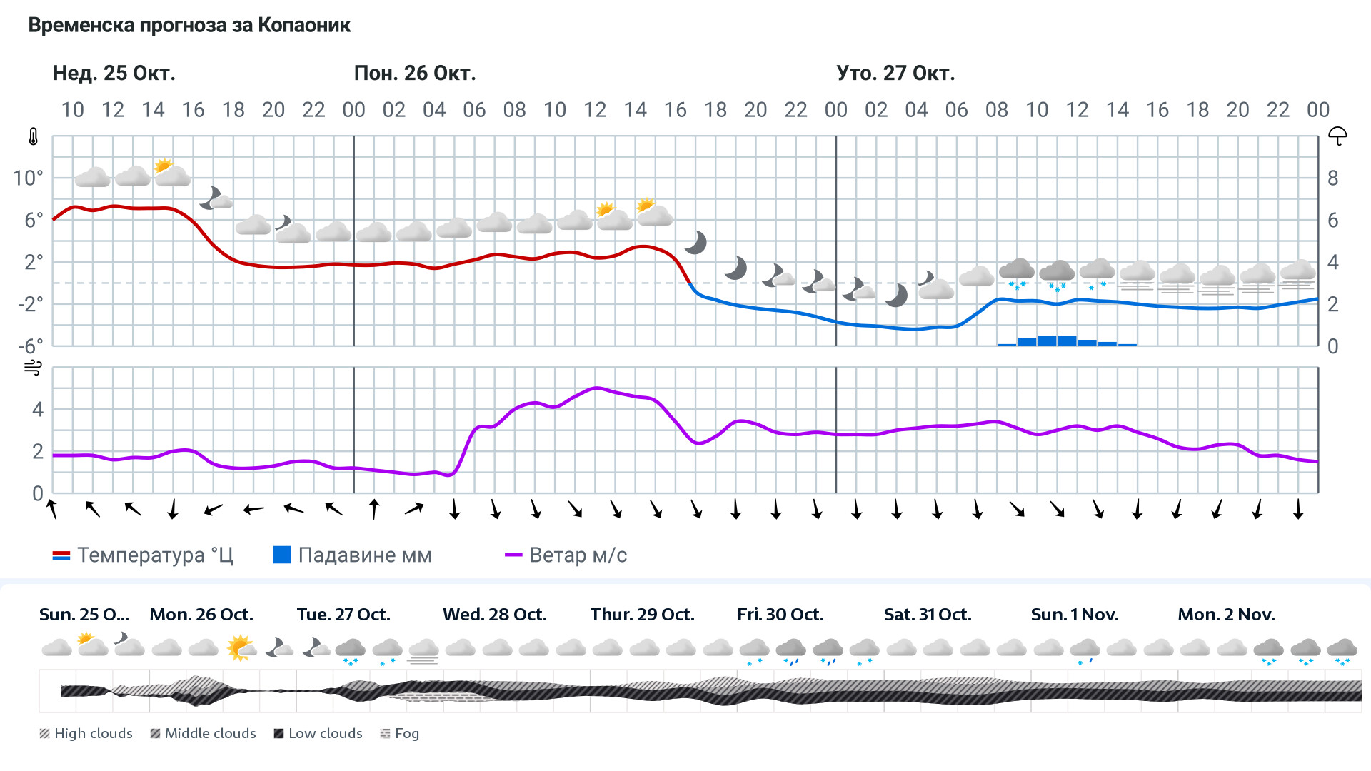 Forecast