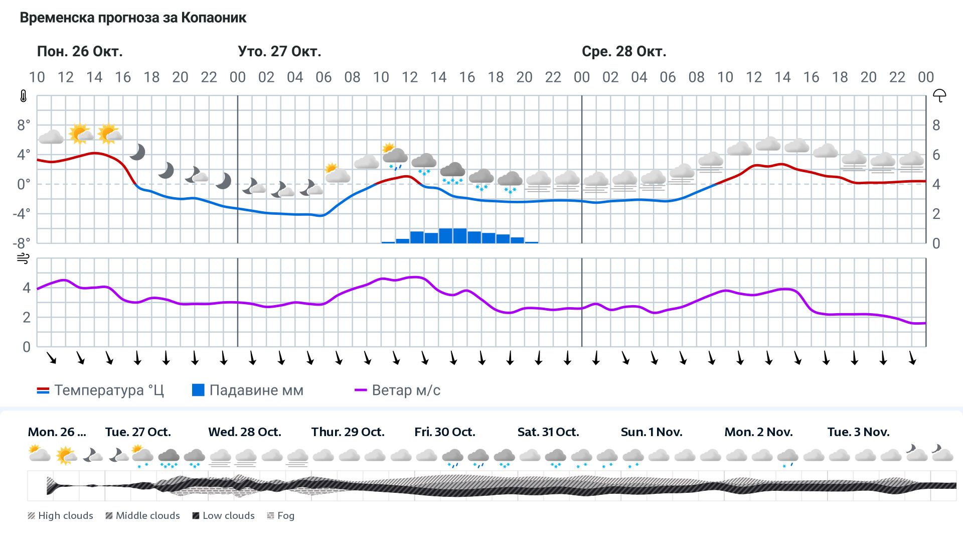 Forecast