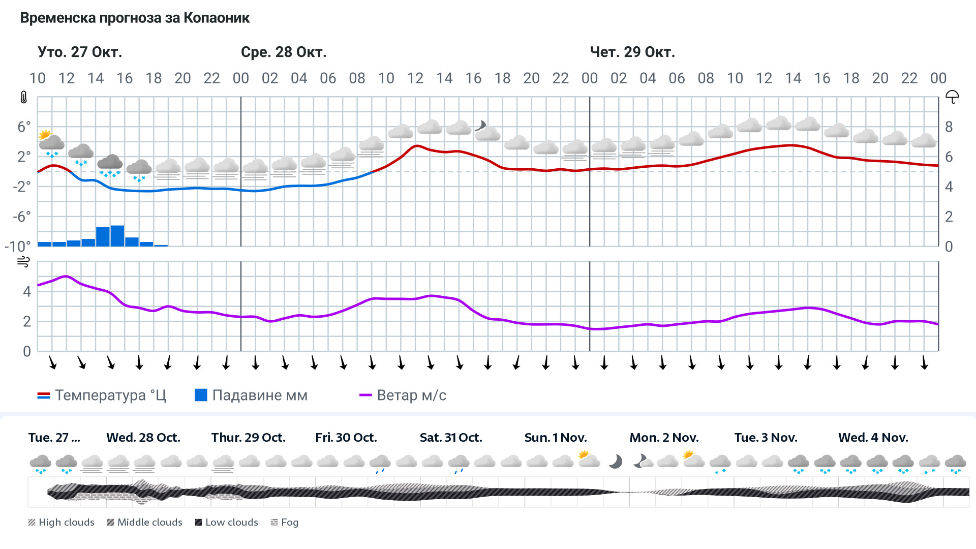 Forecast