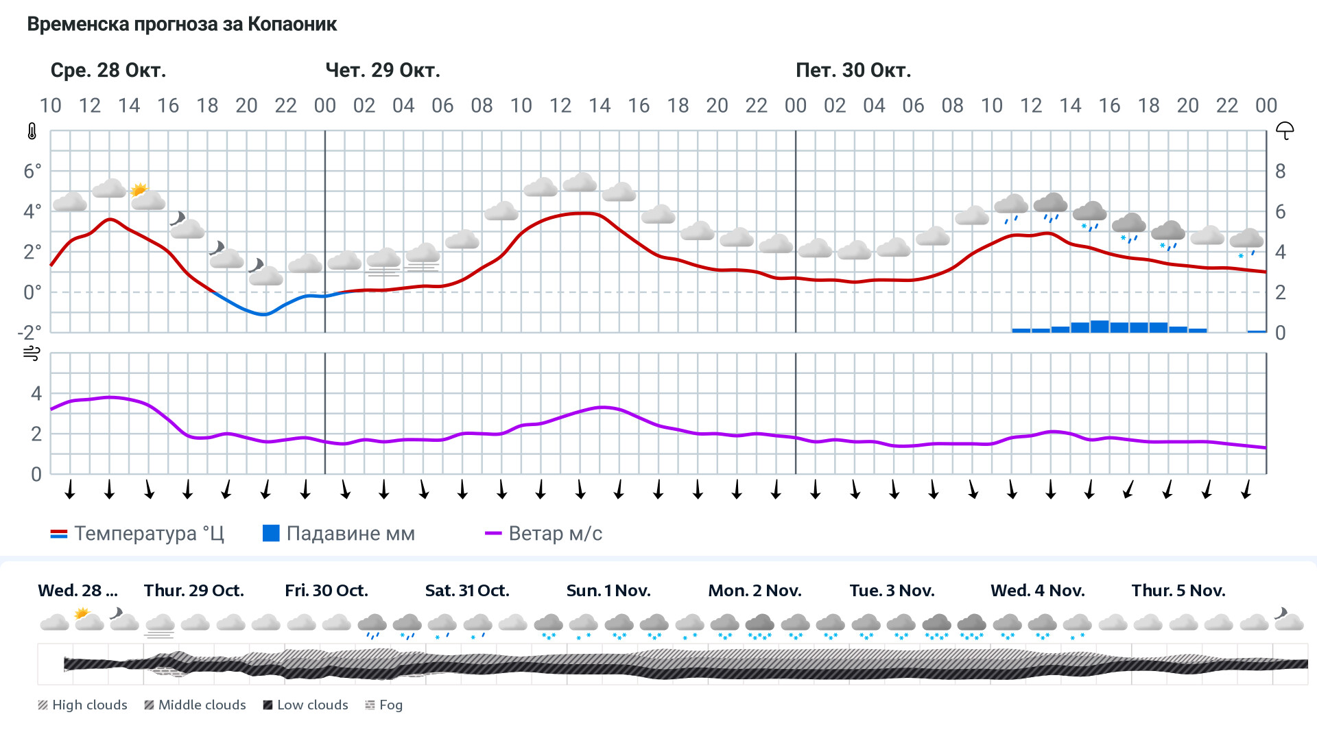 Forecast