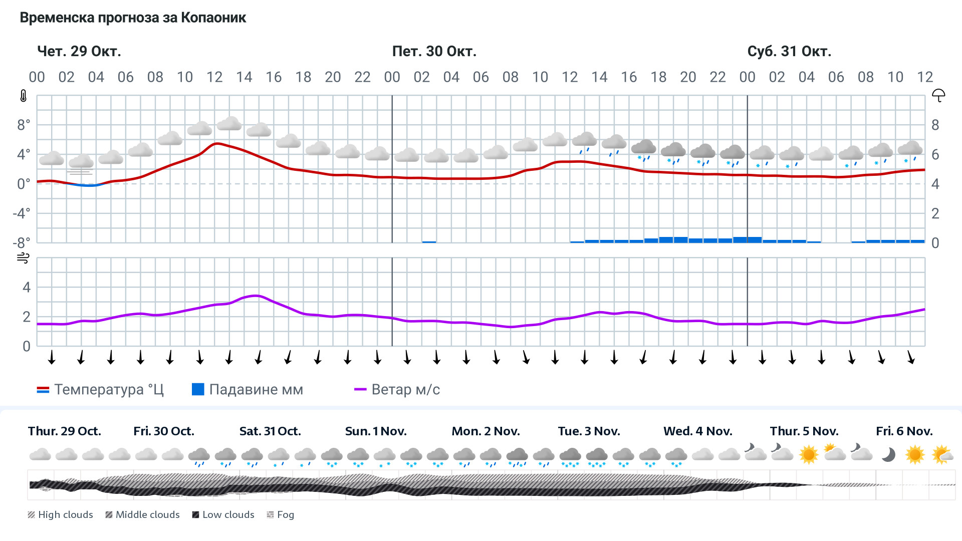 Forecast