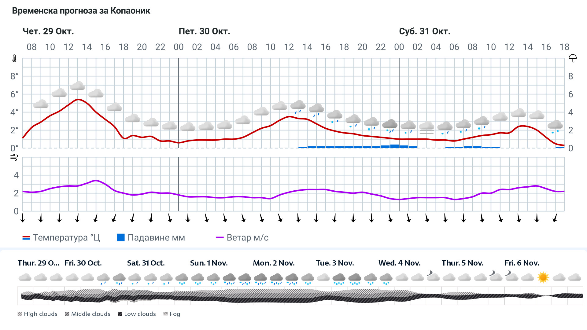 Forecast