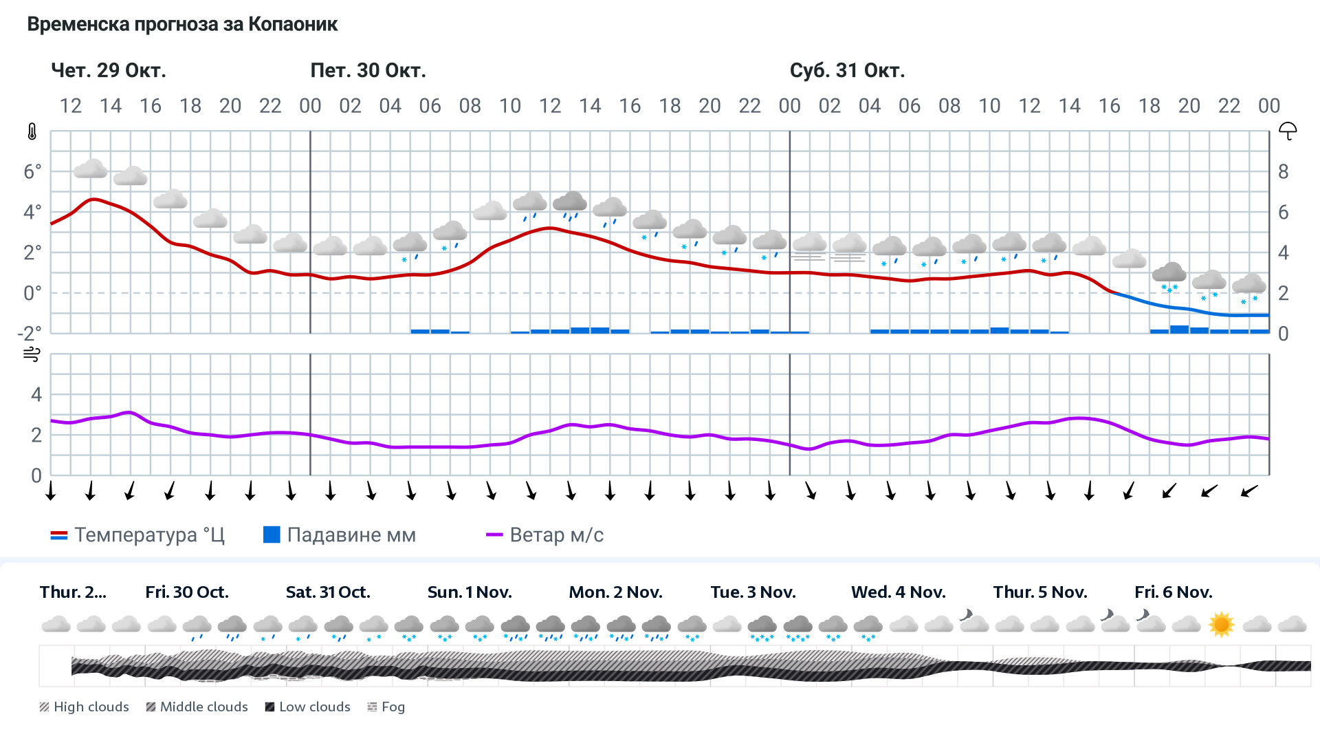 Forecast
