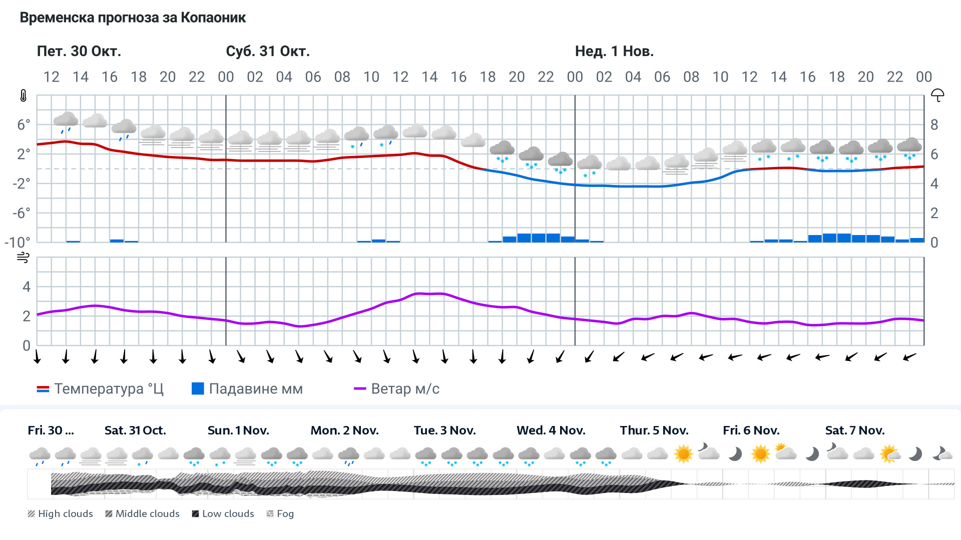Forecast