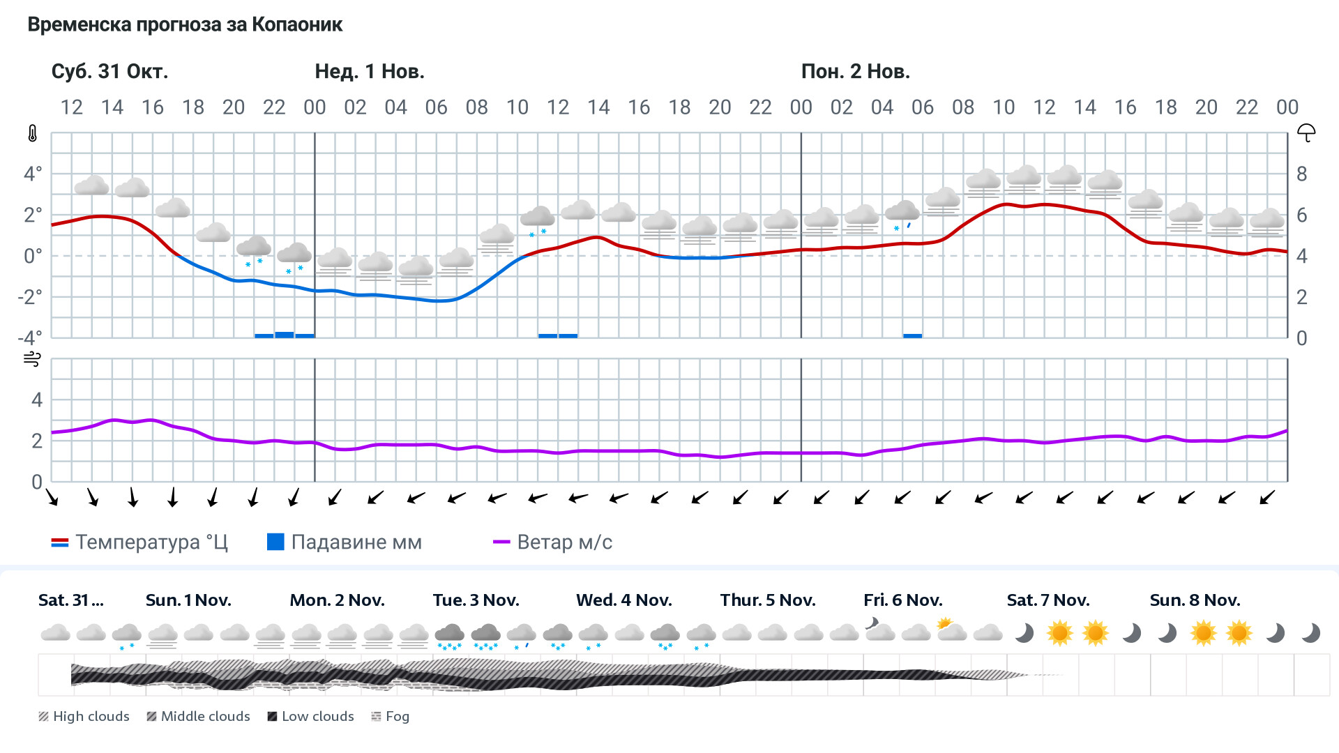 Forecast
